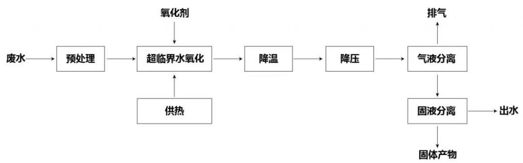 環保科技篇?環保“黑科技”助力有機廢水處理技術規范化- 環保科技篇?環保“黑科技”助力有機廢水處理技術規范化-