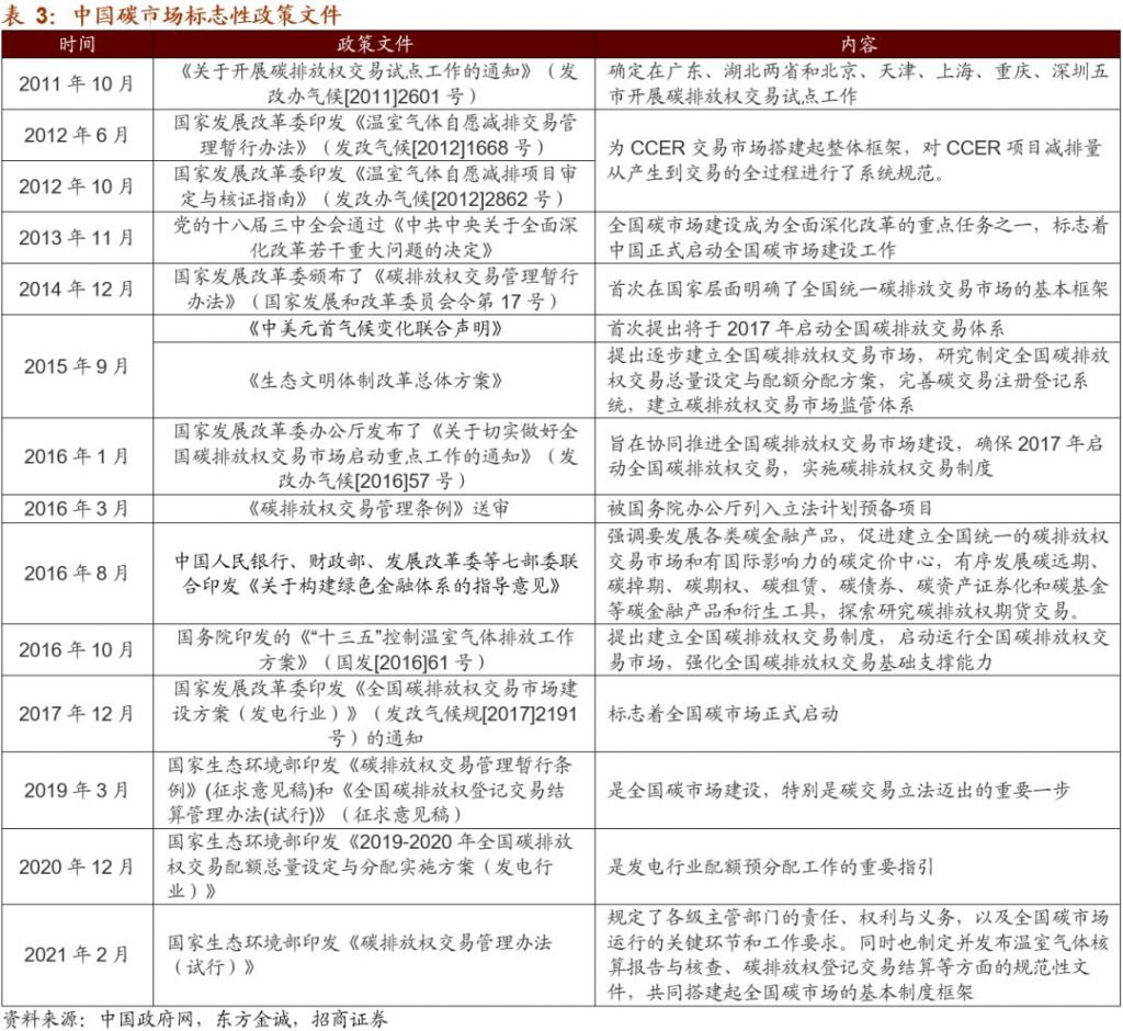 碳排放權交易市場逐步建立并完善，環保行業如何通過碳交易獲利？-