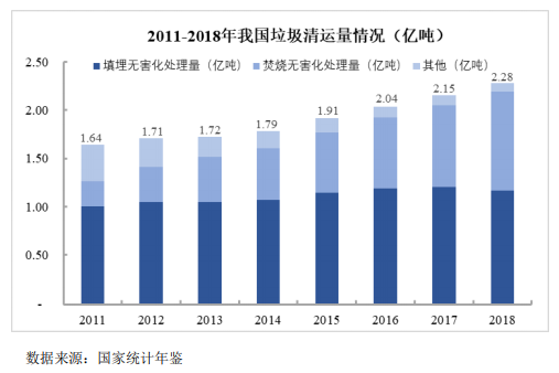 我國垃圾填埋現狀與未來發展分析-