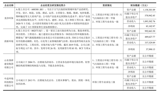 煙氣脫硫脫硝技術分布及特性- 煙氣脫硫脫硝技術分布及特性-