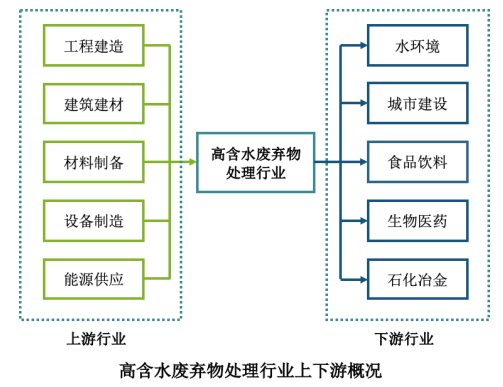 高含水廢棄物處理與利用行業市場分析- 高含水廢棄物處理與利用行業市場分析-