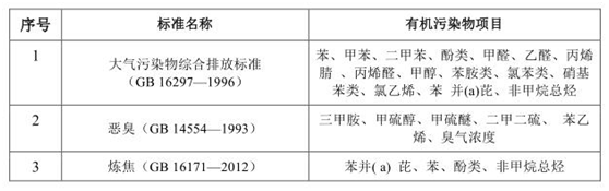 vocs治理進入快車道 vocs監測如何保駕護航- vocs治理進入快車道 vocs監測如何保駕護航-