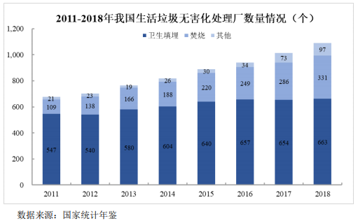 我國垃圾填埋現狀與未來發展分析-