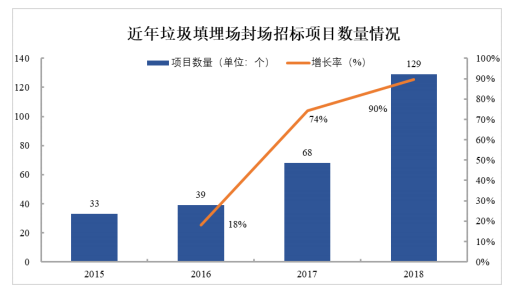 我國垃圾填埋現狀與未來發展分析-