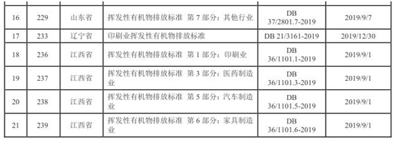 vocs治理進入快車道 vocs監測如何保駕護航- vocs治理進入快車道 vocs監測如何保駕護航-