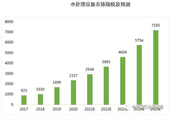 搭上政策順風(fēng)車，環(huán)保行業(yè)營收今年超2萬億，2025將突破3萬億-