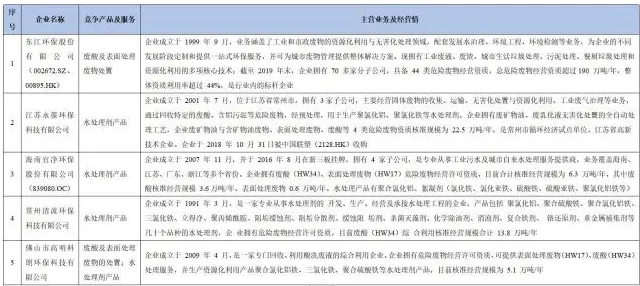 2021年危險廢物資源化綜合利用項(xiàng)目市場分析-