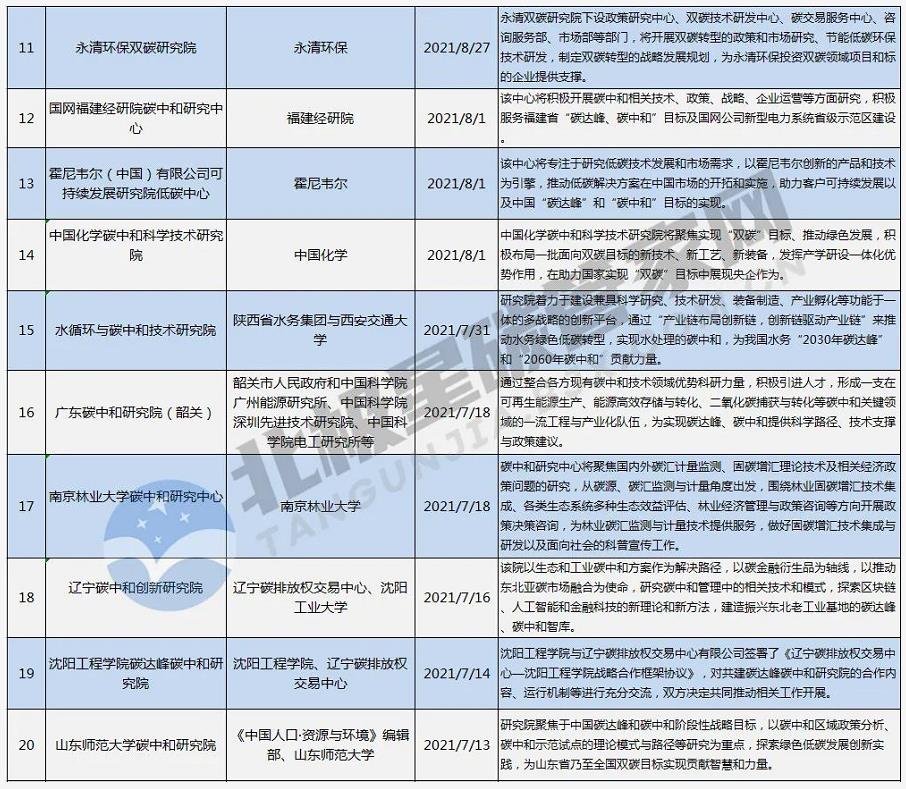 一“碳”究竟！趕時髦or抓機遇？ | “風口”之下 幾十家碳中和研究院所蜂擁而至-