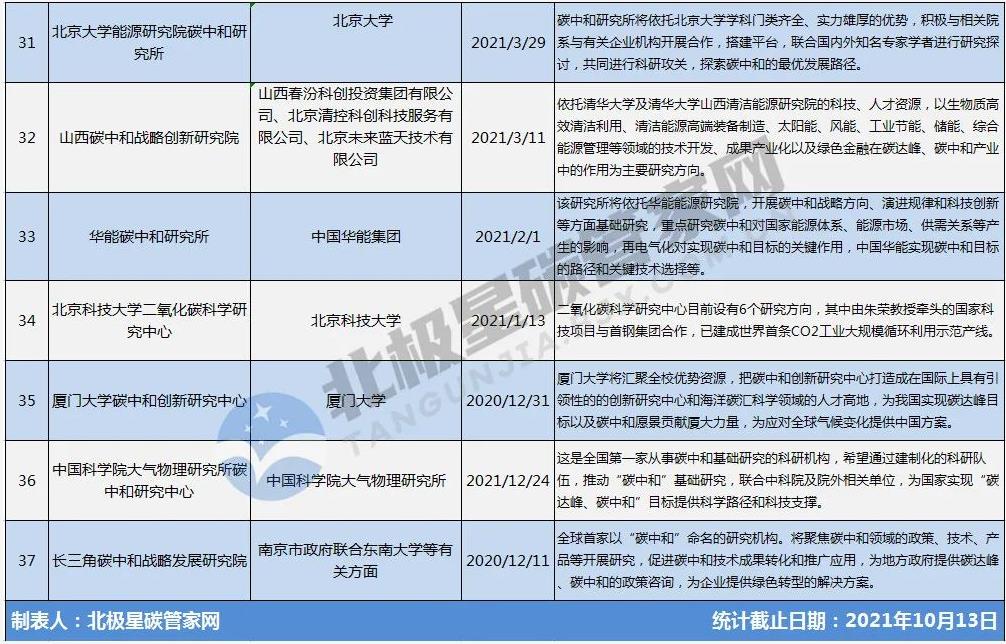一“碳”究竟！趕時髦or抓機遇？ | “風口”之下 幾十家碳中和研究院所蜂擁而至-