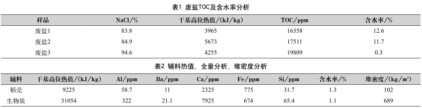 工業廢鹽中有機物的深度去除方法- 工業廢鹽中有機物的深度去除方法-