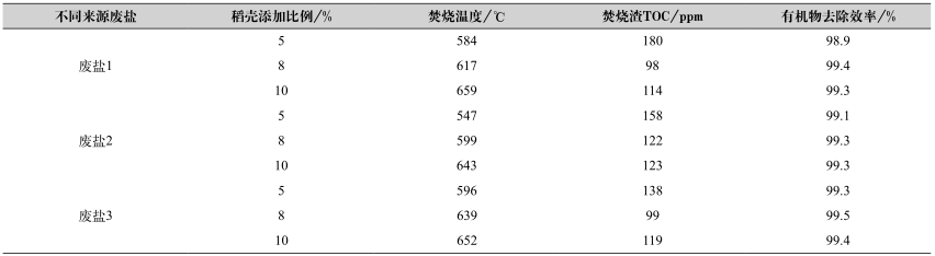 工業廢鹽中有機物的深度去除方法- 工業廢鹽中有機物的深度去除方法-