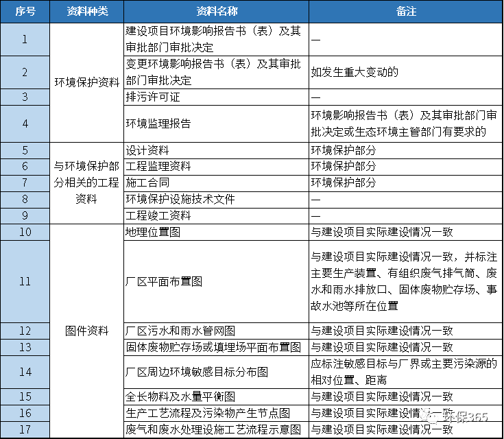 環保驗收資料清單包括哪些內容?驗收檔案怎么做?- 環保驗收資料清單包括哪些內容?驗收檔案怎么做?-